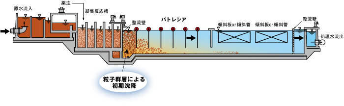 横流沈澱池に設置した場合